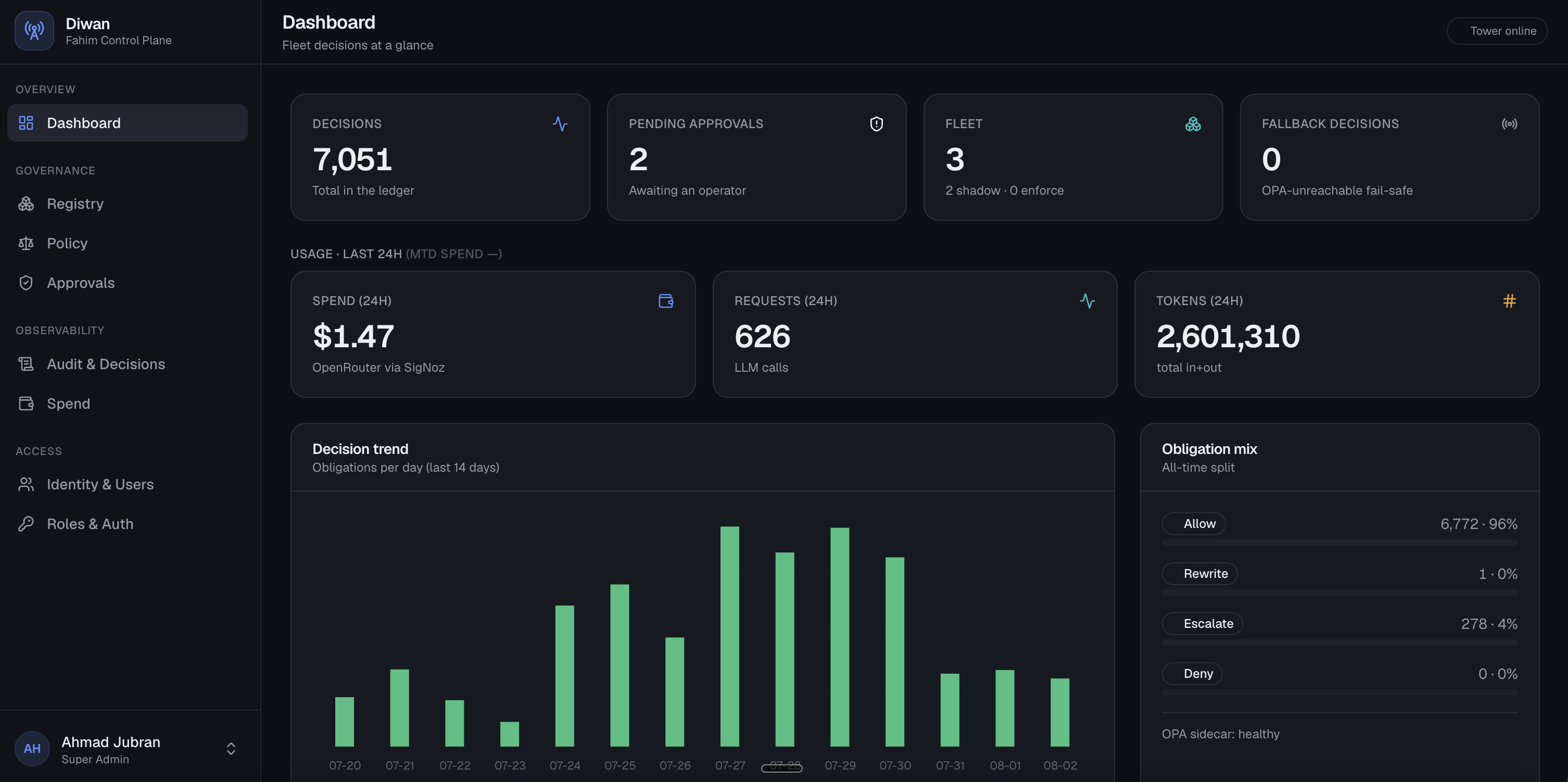 Diwan, Fahim's control plane: 7,051 decisions in the ledger, 2 pending approvals, 626 model calls and 2.6 million tokens in the last 24 hours, a 14-day decision trend, and an all-time obligation split of 6,772 allowed and 278 escalated